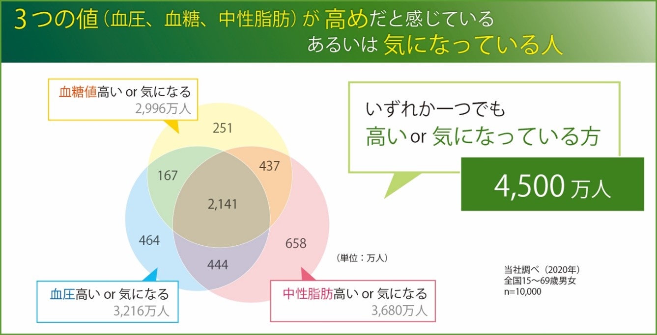 【図1】3つの値(血圧、血糖、中性脂肪)に関する意識調査