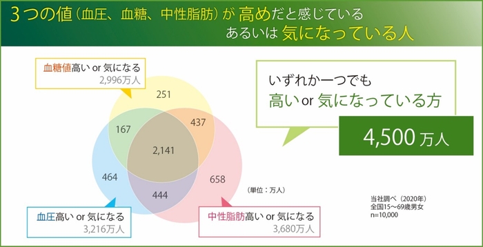 【図1】3つの値(血圧、血糖、中性脂肪)に関する意識調査