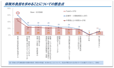 図3．保険外負担を求めることについての懸念点