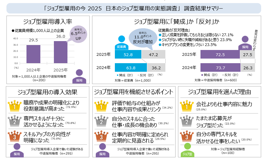 調査リリース：ジョブ型雇用の今 2025