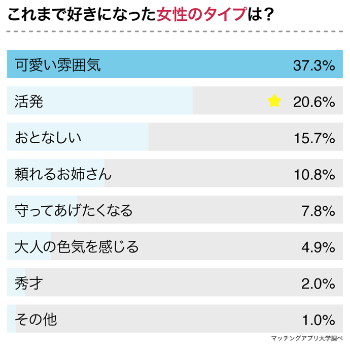 A型男子と恋愛したい方必見！1番相性がよかった血液型をA型男子102人にアンケート