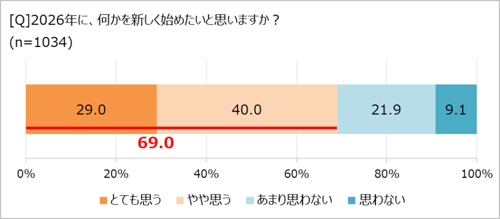 2026年の抱負を表す漢字トップは「健」。オレンジページ「ほぼ1000人にききました」が調査結果を発表。〜健康意識が強いなか、子育て世代は経済的不安も〜