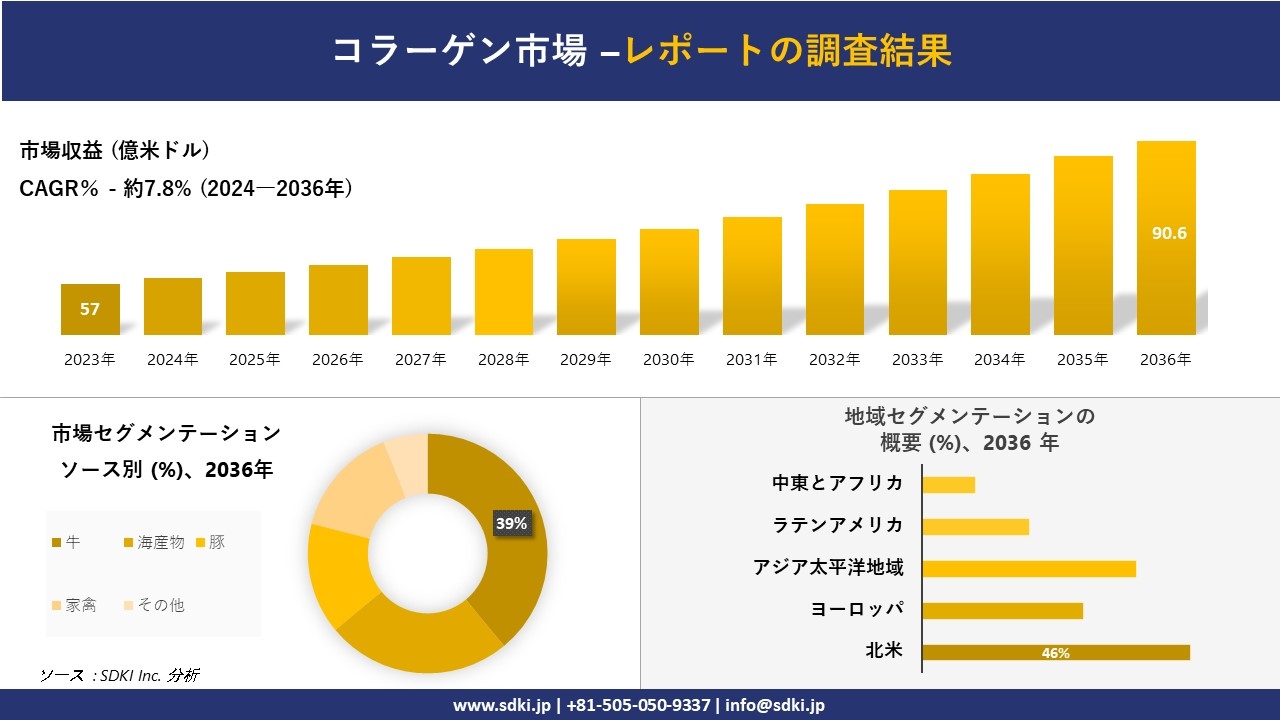 コラーゲン市場の発展、傾向、需要、成長分析および予測 2024―2036 年