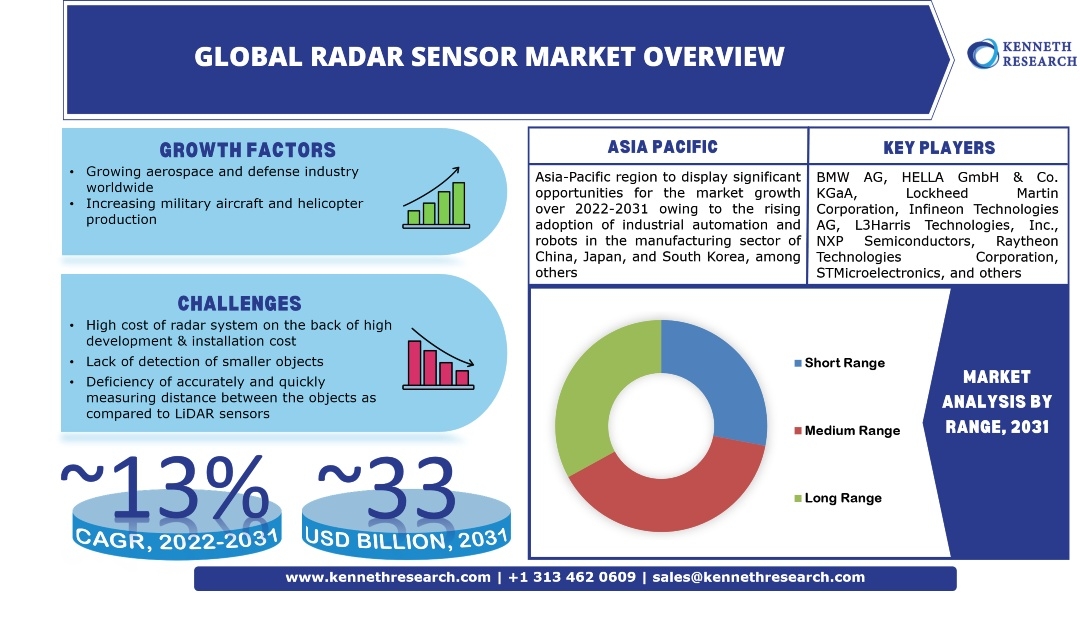 世界のレーダーセンサー市場は、2031年までに約330億米ドルの収益を獲得する見込み。航空宇宙・防衛産業の成長拡大、軍用機・ヘリコプターの生産拡大による市場成長の牽引
