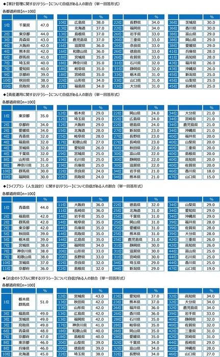 マネーリテラシーについて自信がある人の割合（都道府県別）