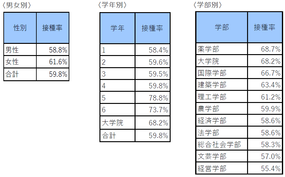 男女別、学年別、学部別の接種率