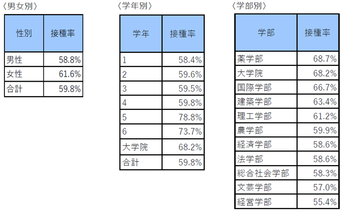 男女別、学年別、学部別の接種率