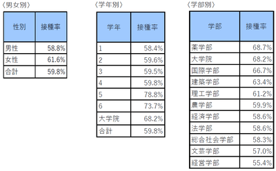 男女別、学年別、学部別の接種率