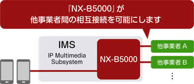 <NX-B5000接続イメージ図>