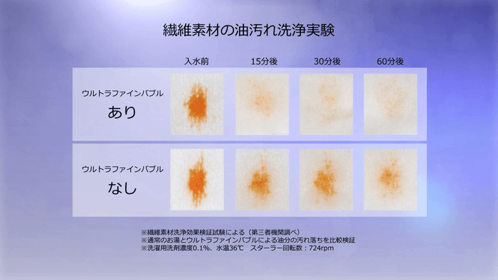 ウルトラファインバブルの有無による 油分の汚れ落ち比較※5