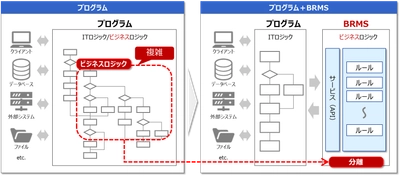 情報技術開発、イノルールズ株式会社と ディストリビューター契約を締結　 ～BRMSの活用でシステム開発の柔軟性と保守性を高め、 開発期間の更なる短縮を実現する新たなサービスを提供開始～