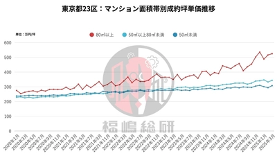 【東京都23区マンションマーケット】80㎡超の価格が過去最高水準に！富裕層マーケットの影響が顕在化