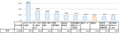 研究・開発職の情報収集における生成AIの活用は1割強にとどまる 　情報に求めるものは「質・精度」　 「ビジネス情報の収集シーンとその課題に関する調査」の結果を公表