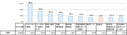 研究・開発職の情報収集における生成AIの活用は1割強にとどまる 　情報に求めるものは「質・精度」　 「ビジネス情報の収集シーンとその課題に関する調査」の結果を公表
