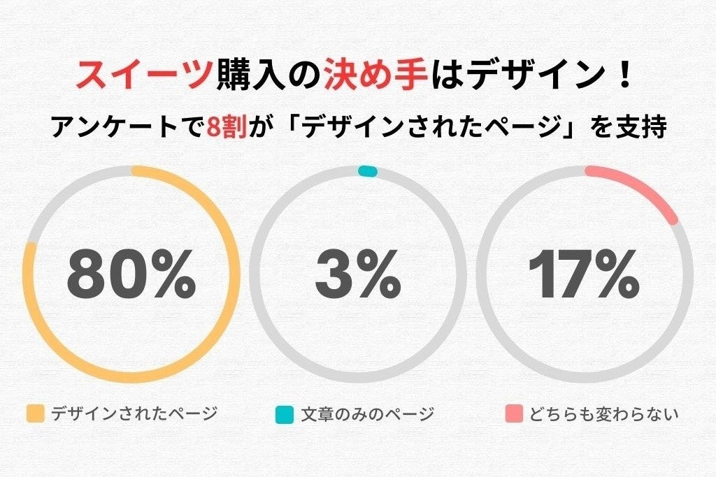 スイーツECサイトの購買決定要因、8割がデザインページを重視との調査結果を発表