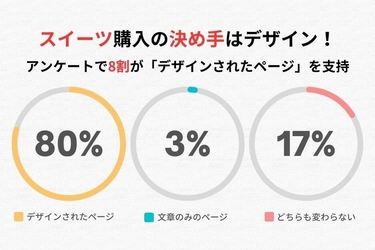 スイーツECサイトの購買決定要因、8割がデザインページを重視との調査結果を発表