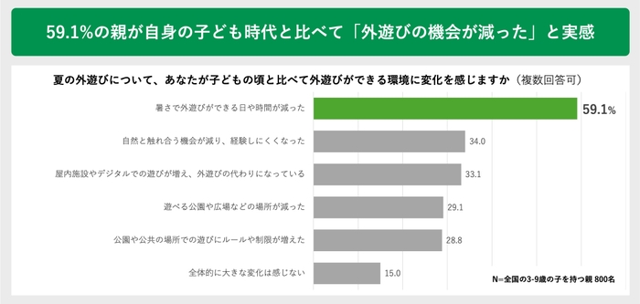 59.1％の親が自身の子ども時代と比べて「外遊びの機会が減った」と実感