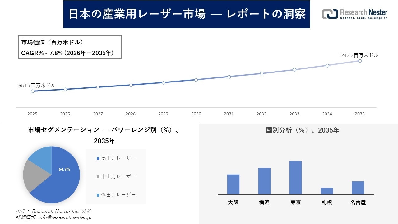 日本の産業用レーザー市場調査の発展、傾向、需要、成長分析および予測2026―2035年