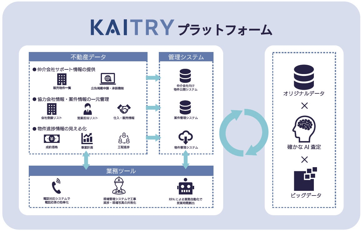 当社グループにて構築・活用する「KAITRYプラットフォーム」イメージ