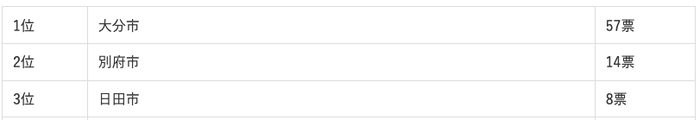 大分県に住む人が選ぶ“住みたい街”ランキング1位から3位まで