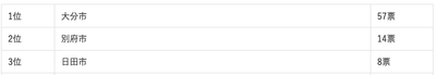 大分県に住む人が選ぶ“住みたい街”ランキング1位から3位まで