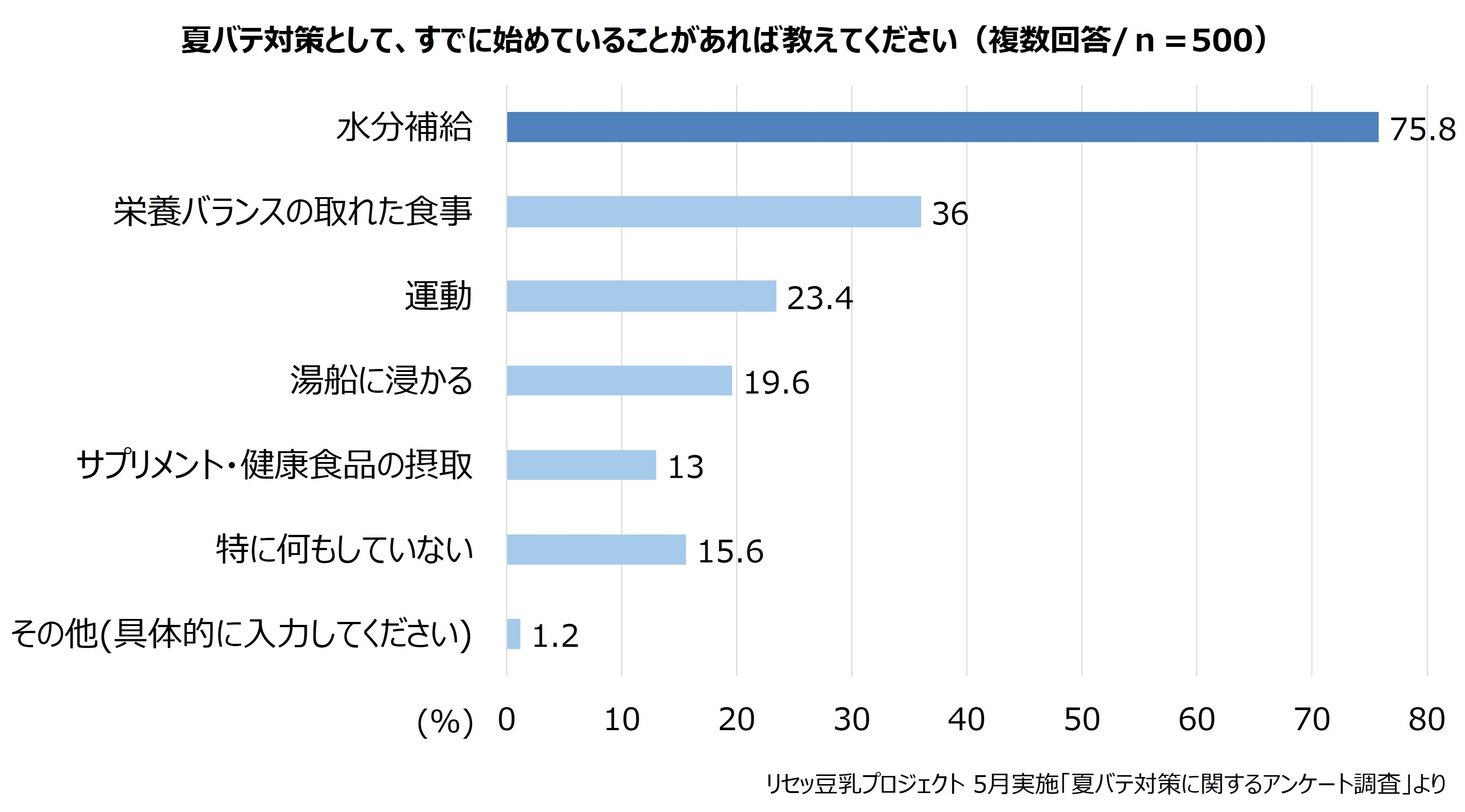 グラフ_夏バテ対策に関して