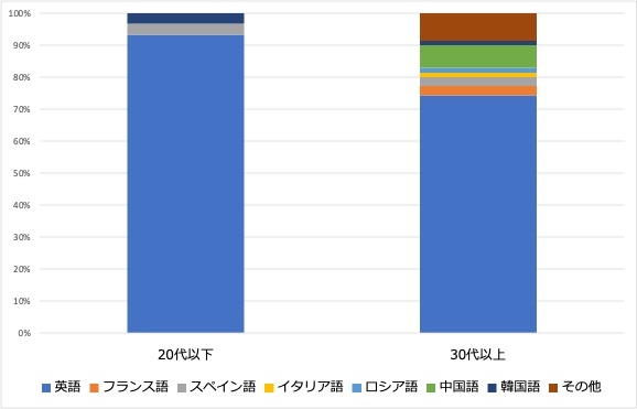<1:習得したい言語>