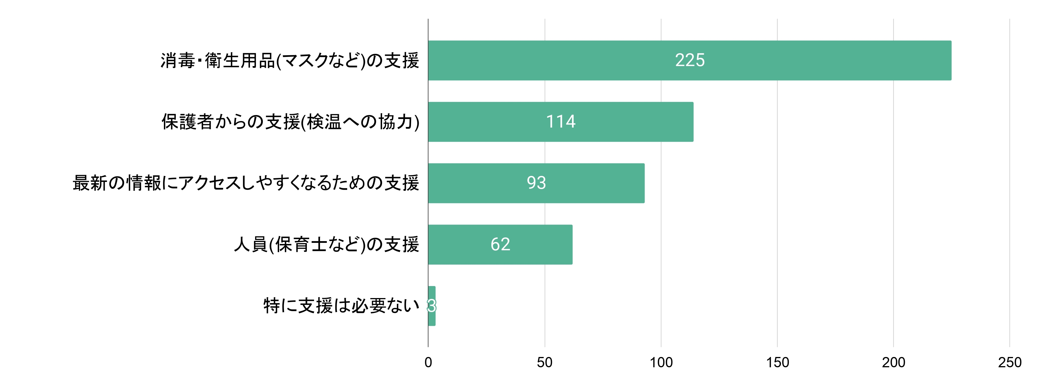 Q5 あれば嬉しい支援を教えてください(複数選択可)