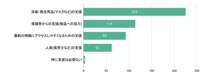 Q5 あれば嬉しい支援を教えてください(複数選択可)