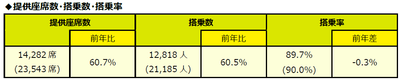（）内は前年同期値。 ※ウェットリース便の実績含む。