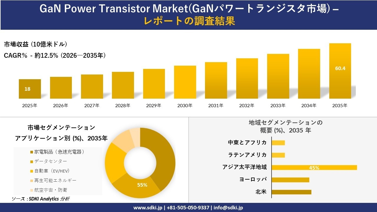 GaN Power Transistor Market(GaNパワートランジスタ市場)の発展、傾向、需要、成長分析および予測2026－2035年