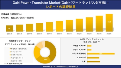 GaNパワートランジスタ市場規模推移、セグメンテーション、地域別概要