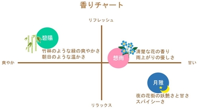 香りチャート
