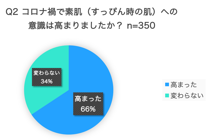 調査サイト:クラウドワークス 調査対象:20〜70代女性(350人)調査期間:2021年9月27日〜2021年9月30日
