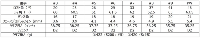 ●リアルロフト表示　●MADE IN JAPAN ●新溝ルール適合モデル ＊クラブ重さ、バランスは変更になる場合があります。