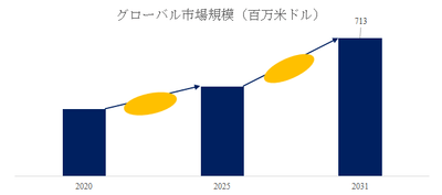 図.   高精度パワーアナライザー世界総市場規模