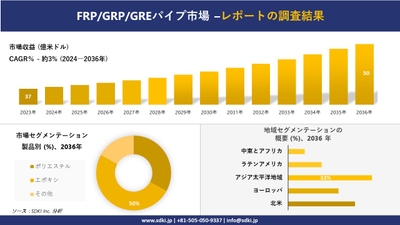 世界のFRP/GRP/GREパイプ産業概要