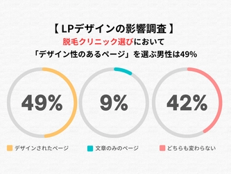 【LPデザインの影響調査】 脱毛クリニック選びにおいて「デザイン性のあるページ」を選ぶ男性は49%