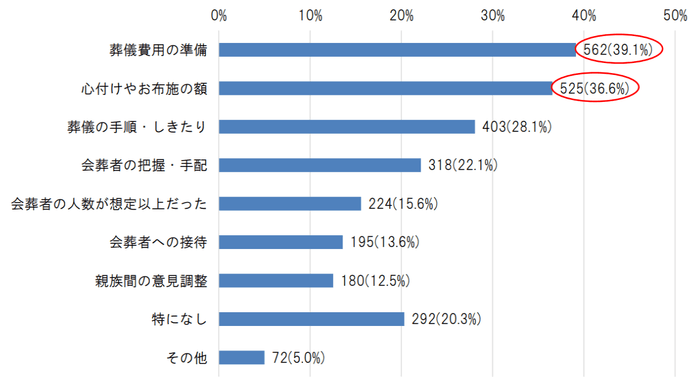 お葬式を経験して困ったことは何ですか？［複数回答可］（n=1,436、無回答除く）