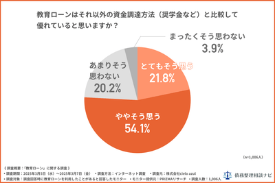 教育ローンはそれ以外の資金調達方法（奨学金など）と比較して優れていると思いますか？