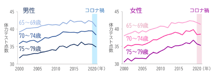 図1 高齢者の体力テスト点数の推移