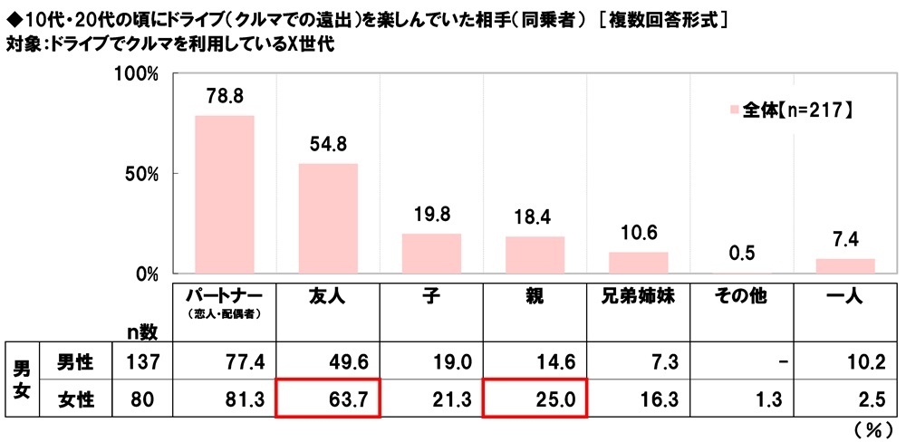 【X世代】ドライブ(クルマでの遠出)でクルマを利用している