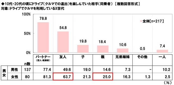 【X世代】ドライブ(クルマでの遠出)でクルマを利用している