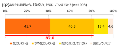 免疫力を気にしているか