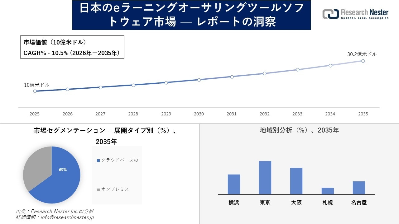 日本のeラーニングオーサリングツールソフトウェア市場調査の発展、傾向、需要、成長分析および予測2026―2035年