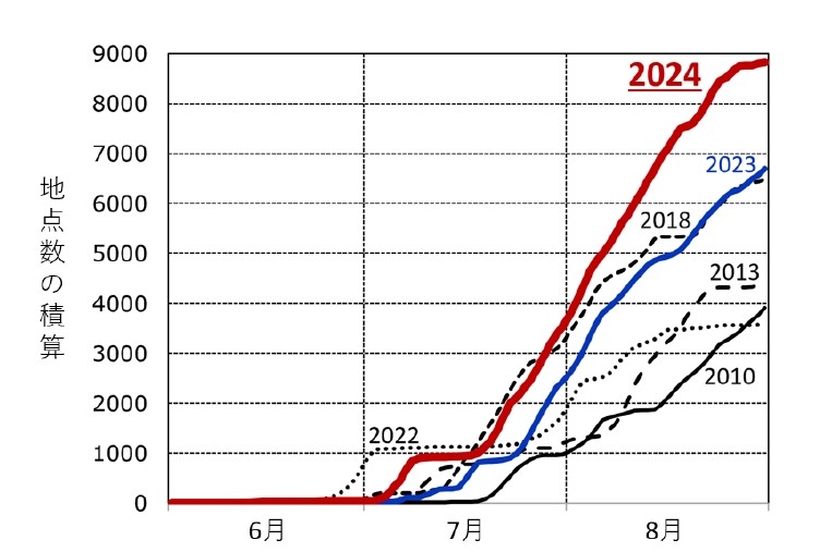 全国のアメダス地点で観測された猛暑日の地点数の積算(気象庁「気候変動監視レポート」より)
