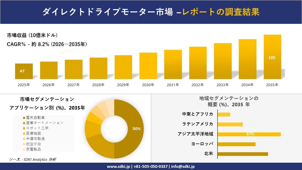 ダイレクトドライブモーター市場の発展、傾向、需要、成長分析および予測2026-2035年