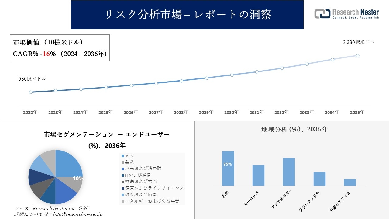 リスク分析市場調査の発展、傾向、需要、成長分析および予測2024―2036年