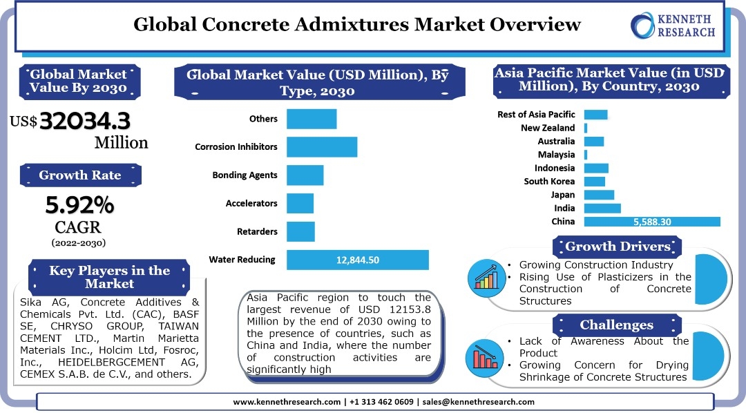 世界のコンクリート混和剤市場は、世界中での建設活動の増加を背景に成長する。市場は2021年から2030年の間に5.92%のCAGRで成長する