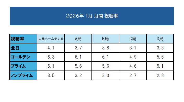 【高視聴率御礼】2026年1月 月間視聴率にて4冠達成